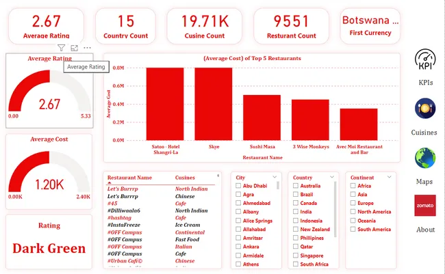Zomato Restaurant Aggregation