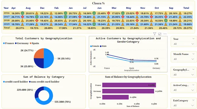 RBC Bank Customer Churn Analysis