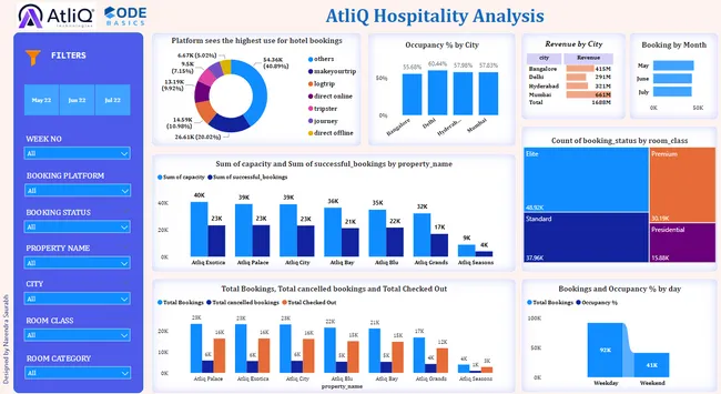 AtliQ Hospitality Analysis
