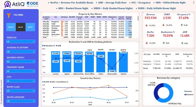 AtliQ Hospitality Analysis