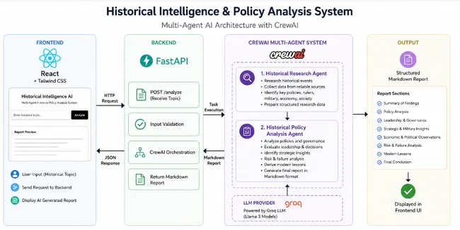 Multi Agent Historical Policy Analysis