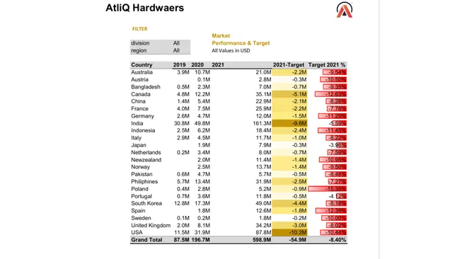 Sales & Finance Analytics