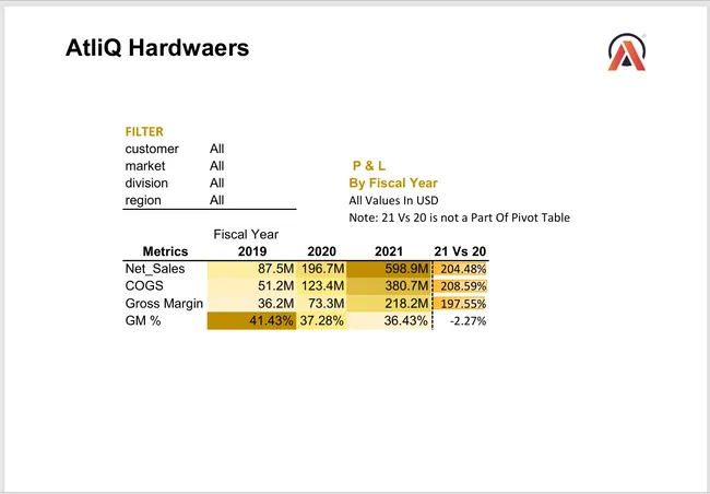 Sales & Finance Analytics