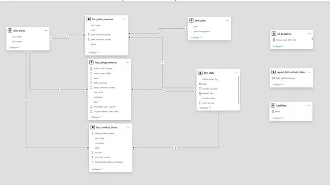 Telecom Performance Analysis