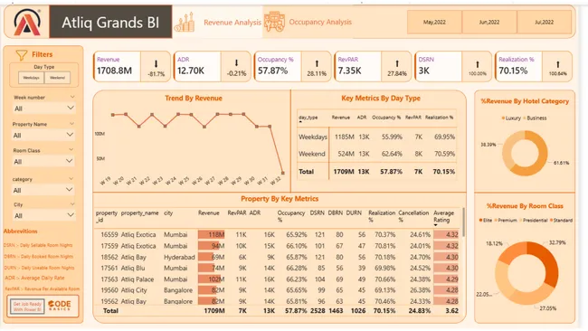 Atliq Grand Business Insight