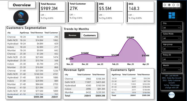 Shield Insurance Performance Analysis Dashboard