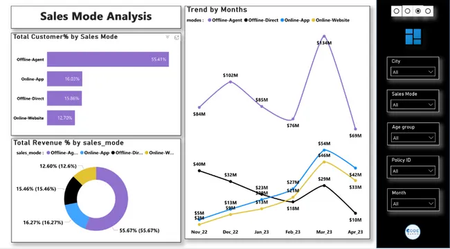 Shield Insurance Performance Analysis Dashboard