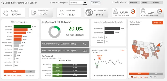 Call Center Performance Dashboard (Excel)