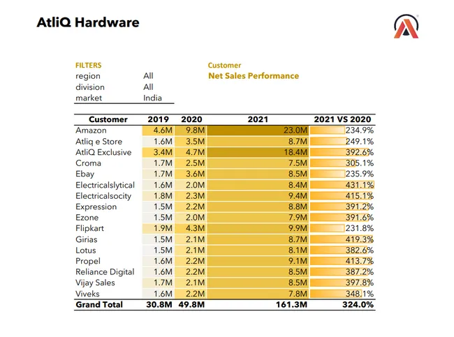 Sales & Finance Reporting Dashboard (Excel) – AtliQ Hardware