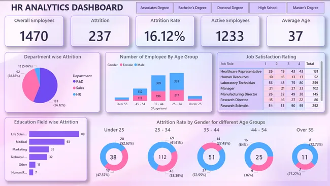 Employee Attrition Insights: HR Analytics Dashboard