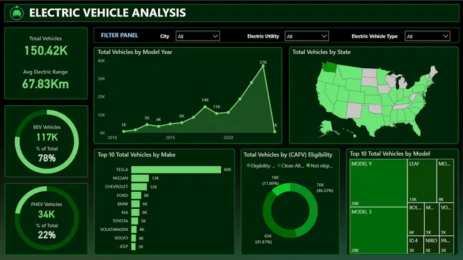 Electric Vehicle Market Analysis Dashboard