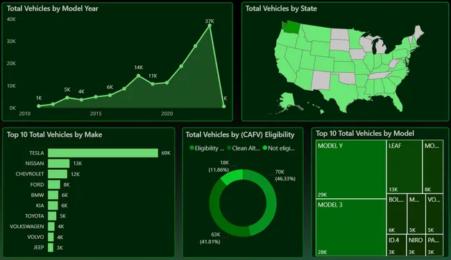 Electric Vehicle Market Analysis Dashboard
