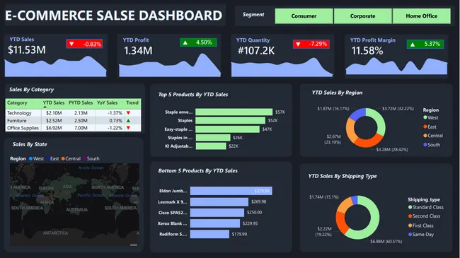 E-Commerce Sales Dashboard (Power BI | MS SQL Server)