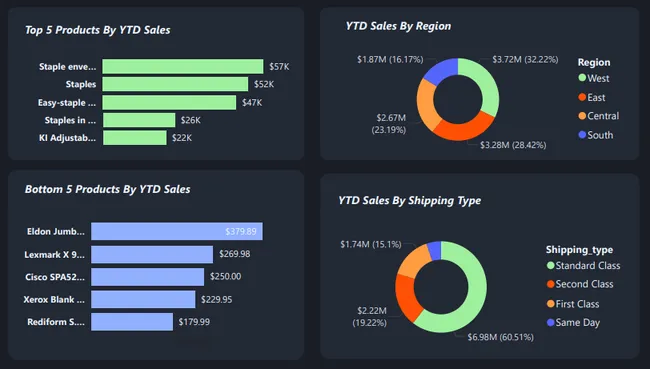 E-Commerce Sales Dashboard (Power BI | MS SQL Server)