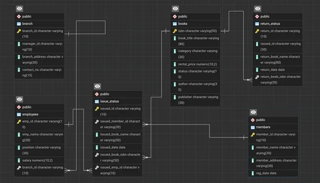 Library Management System (PostgreSQL SQL Project)