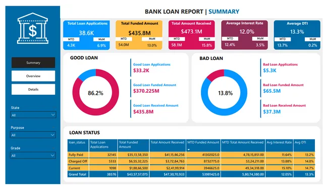Bank Loan Portfolio Analysis Dashboard