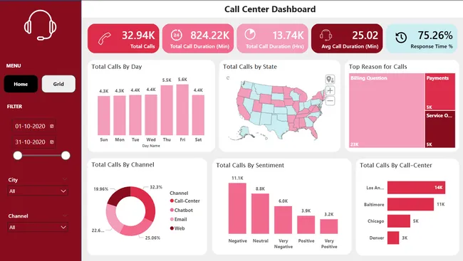 Call Center Performance Dashboard