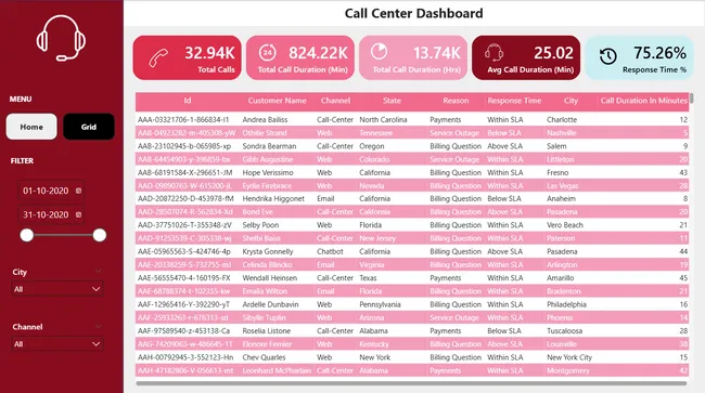 Call Center Performance Dashboard