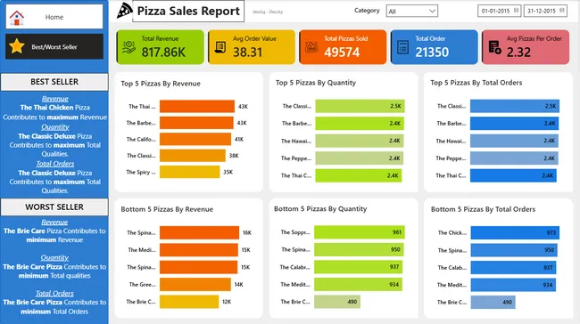 Pizza Sales Report Dashboard