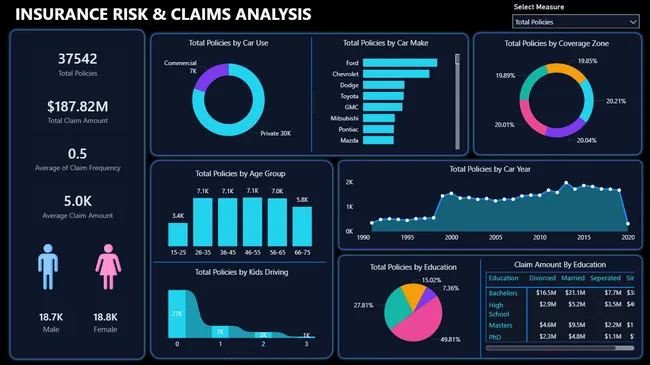 Insurance Risk & Claims Analysis Dashboard