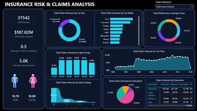 Insurance Risk & Claims Analysis Dashboard