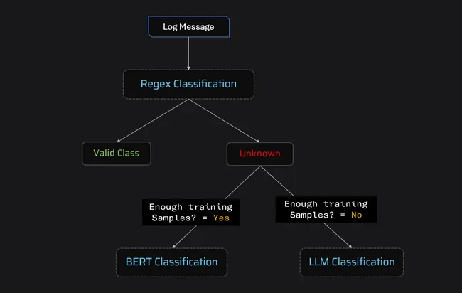 LOG Classifier – LLM‑Powered Log Message Categorization