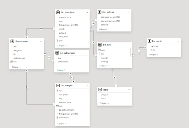 Shield Insurance Analysis