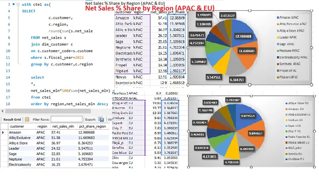 AtliQ Hardware Sales Analysis