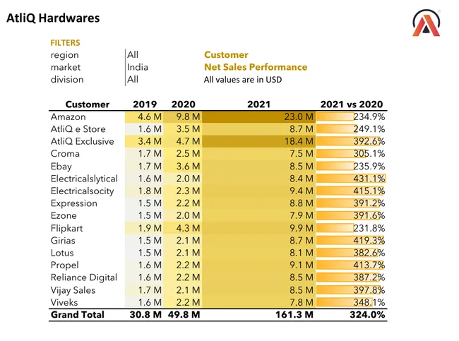 Sales and Finance Analytics