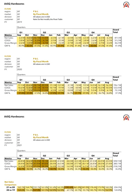 Sales and Finance Analytics