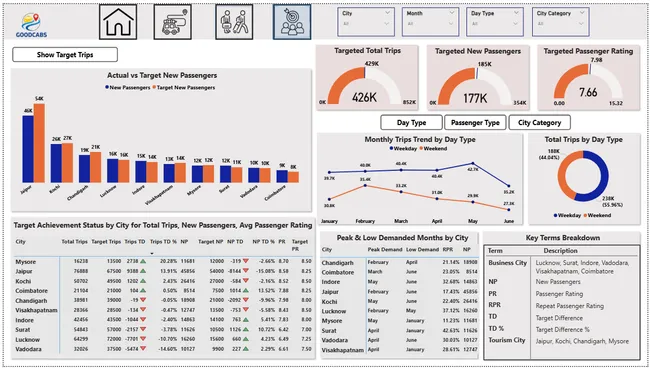 GOODCABS Operational Performance & Passenger Analysis