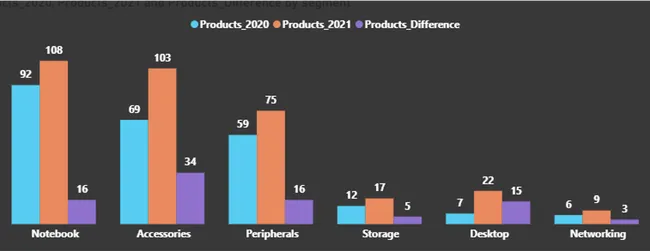 Consumer Goods Ad Hoc Analysis