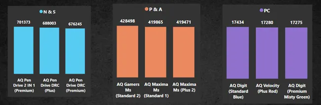 Consumer Goods Ad Hoc Analysis