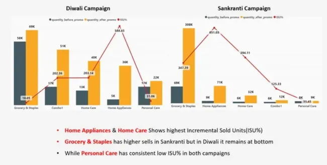 AtliQ Mart - Festive Promotions Analysis