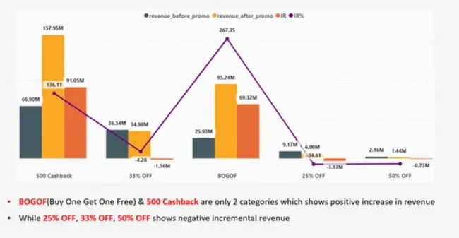 AtliQ Mart - Festive Promotions Analysis