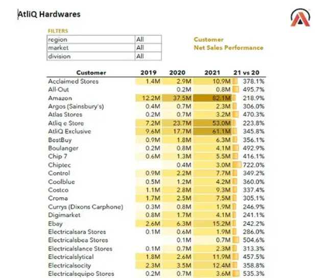 Excel-Sales and Finance Analytics Project of AtliQ Hardwares