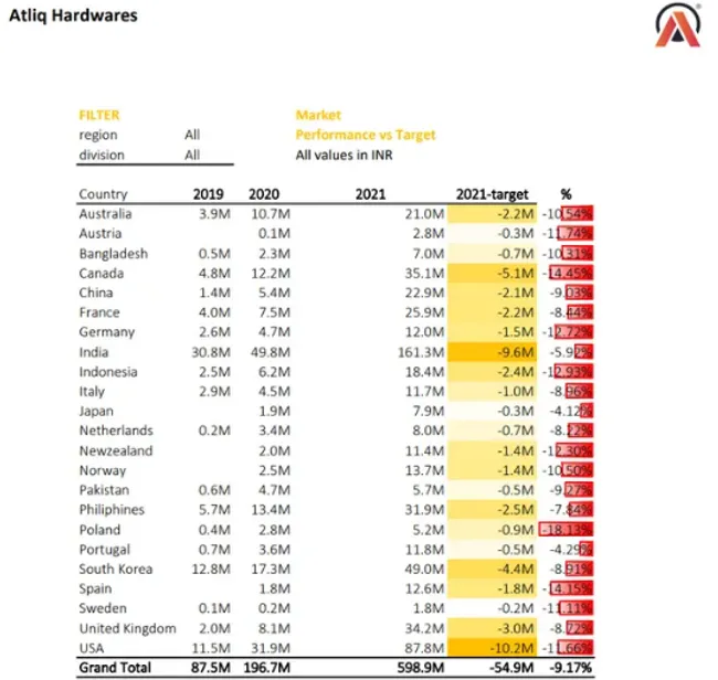 Excel-Sales and Finance Analytics Project of AtliQ Hardwares