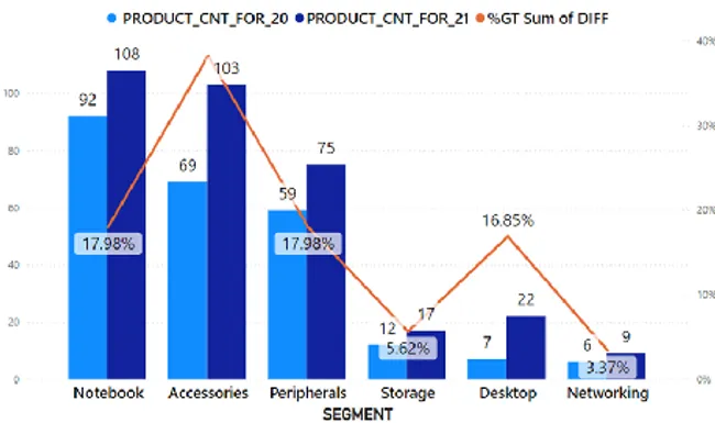 Ad-Hoc analysis in consumer goods domain