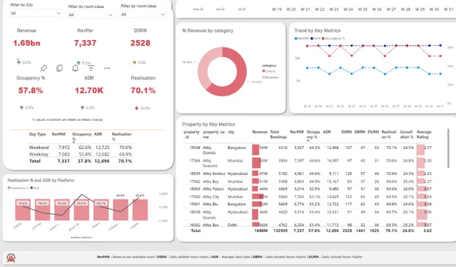 AtliQ 's Hospitality Domain Dashboard