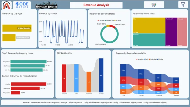 Hospitality Analysis