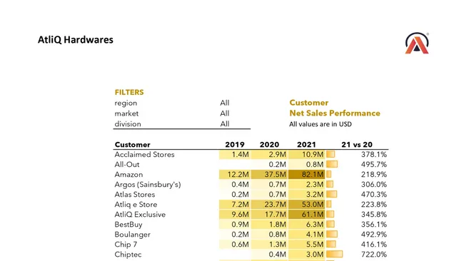 Sales & Finance Analytics (FMCG)