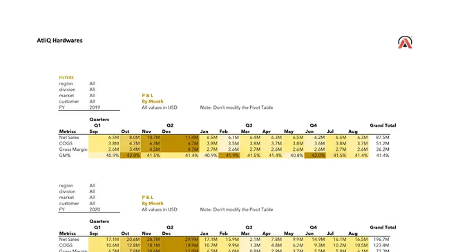 Sales & Finance Analytics (FMCG)