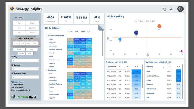 Strategy Insights For Mitron Bank