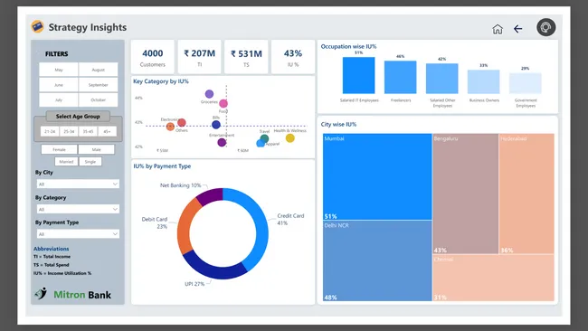 Strategy Insights For Mitron Bank