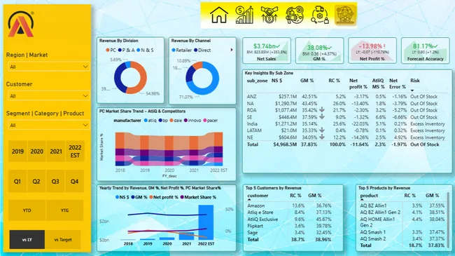 360° Business Insights