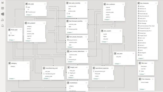 Business Insights 360 Dashboard for Finance, Sales, Marketing and Supply Chain