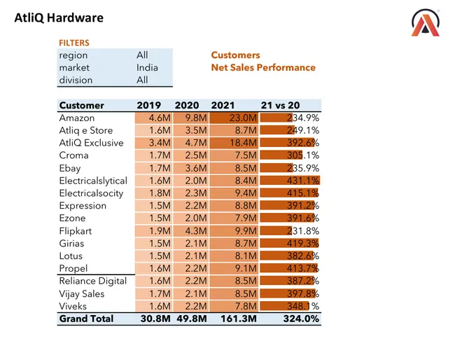 Data-Driven Sales and Financial Performance Reporting in Excel