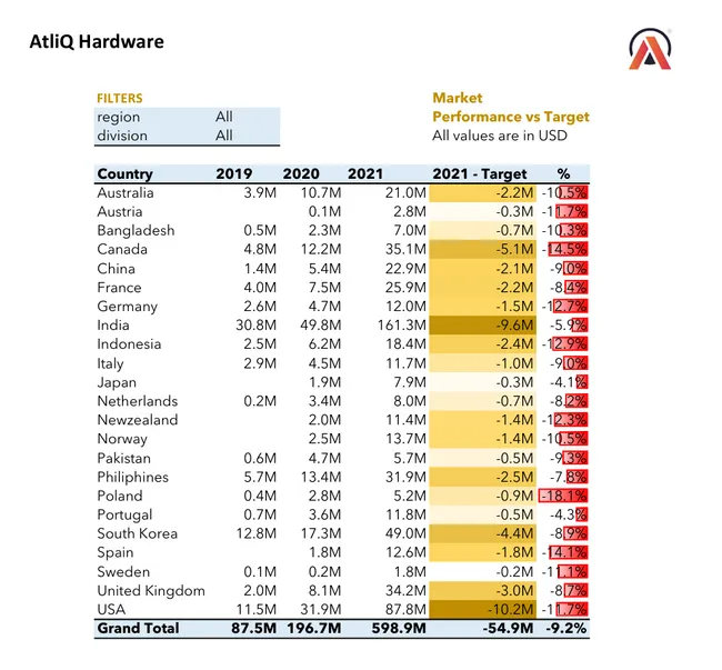 Data-Driven Sales and Financial Performance Reporting in Excel
