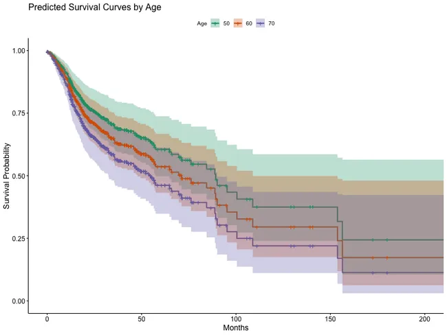 Prognostic Modeling of Head & Neck Cancer