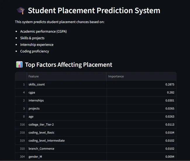 Student-Placement-Prediction-System